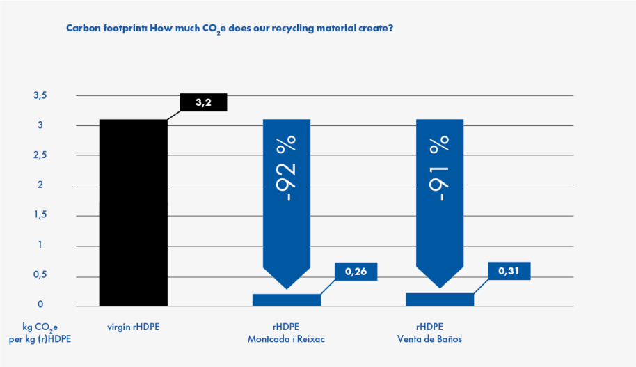 rHDPE carbon footprint graphic