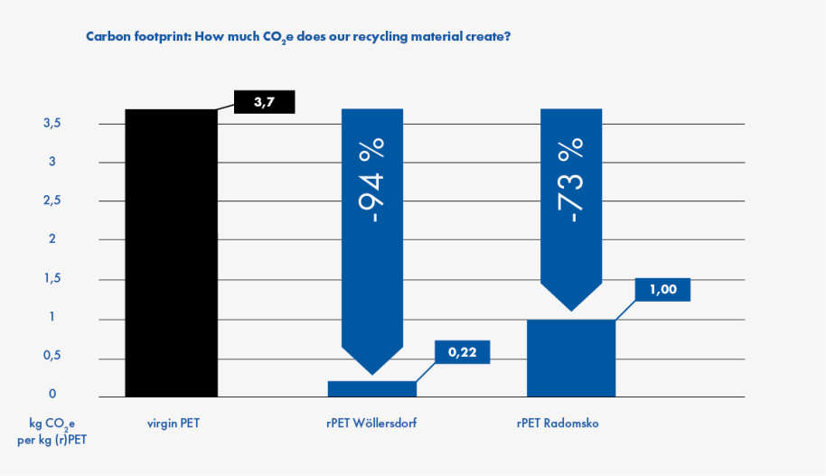 rPET carbon footprint graphic